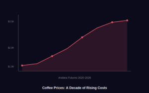Coffee Franchises Double Down as Global Supply Shocks Reshape the Caffeine Economy