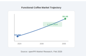 Functional Coffee Market Projected to Reach $51 Billion as Clean-Label Brands Expand Into Major Retailers