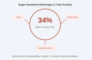 Sugary Drinks Linked to 34 Percent Anxiety Increase in Teens as Regulatory Pressure on the Beverage Industry Mounts