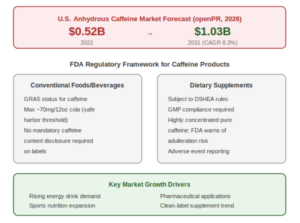 Regulation & Policy: Anhydrous Caffeine Market Growth & FDA Oversight