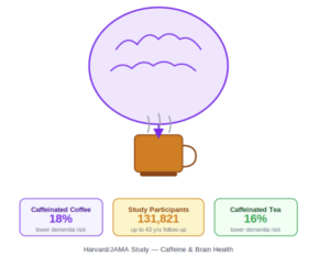 Landmark Harvard-JAMA Study Links Daily Caffeinated Coffee and Tea to Lower Dementia Risk